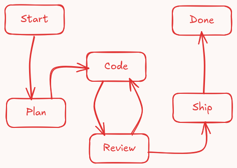 Workflow representation diagram